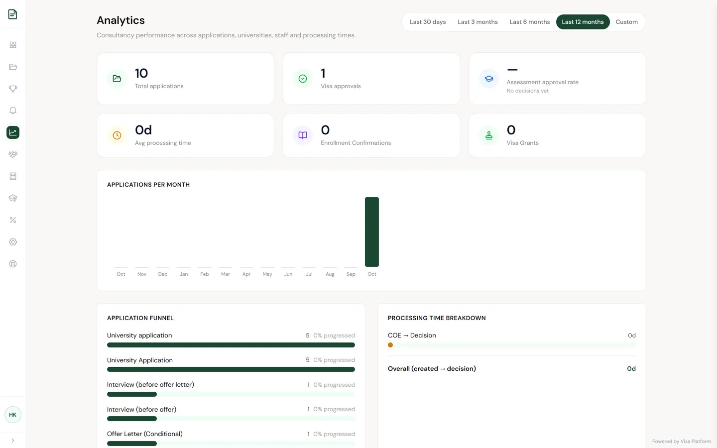 Sample analytics screen with total applications, visa approvals, applications per month and an application funnel by stage.